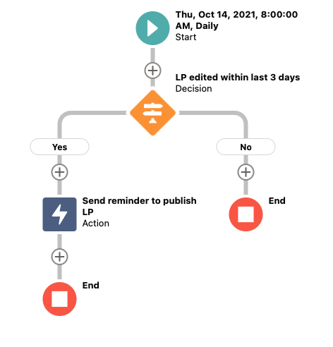 automate reminders to publish landing pages