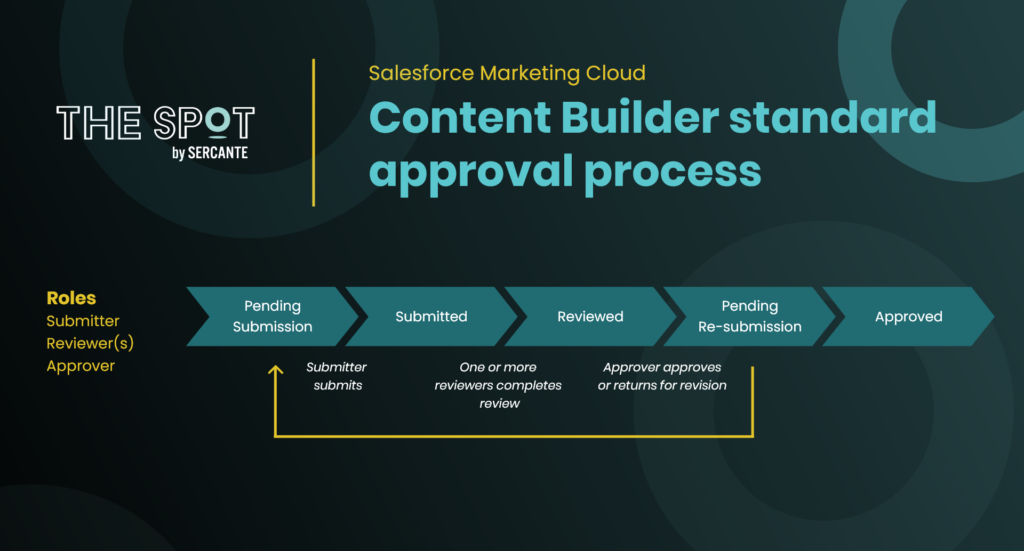 Latest Marketing-Cloud-Personalization Demo