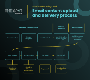 Marketing-Cloud-Email-Specialist PDF Testsoftware