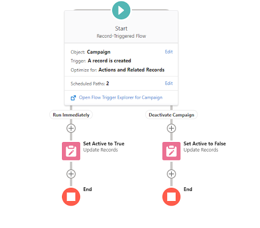 4 tips for maximising your use of Salesforce Sales Cloud campaigns -  Destined - A Media.Monks Company