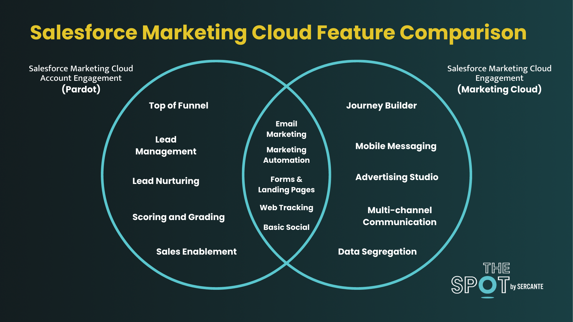 marketing-cloud-engagement-account-engagement-sales-cloud-3-use