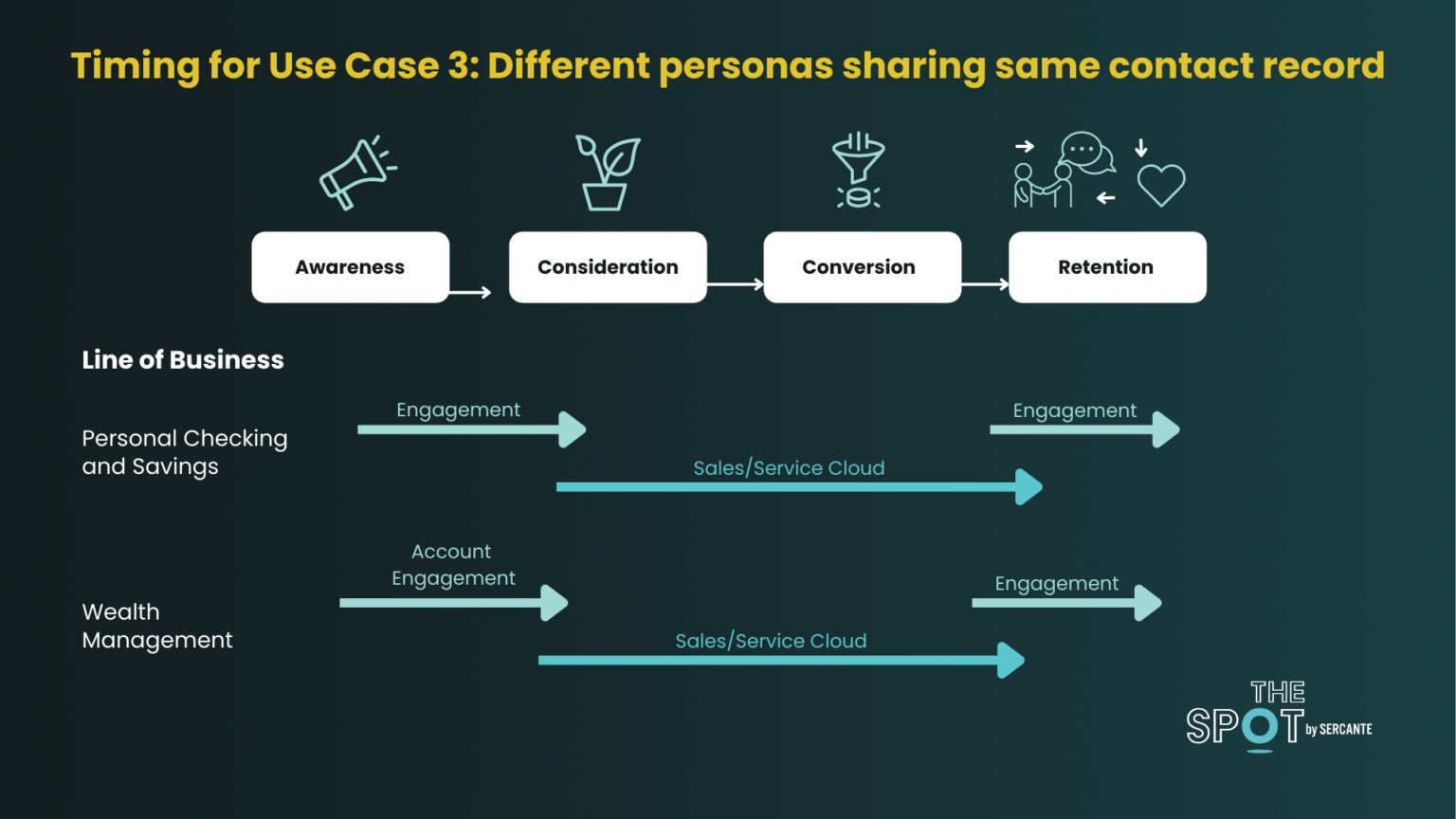 Marketing Cloud Engagement, Account Engagement & Sales Cloud: 3 Use ...