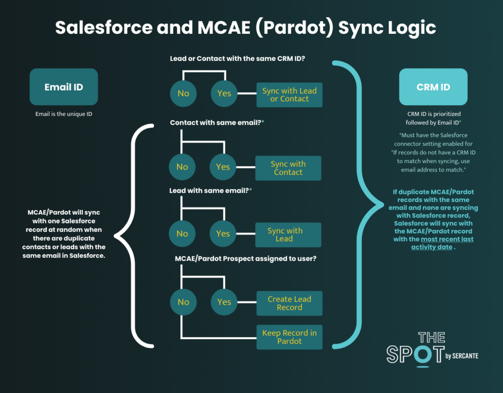 Salesforce and Pardot Sync Logic