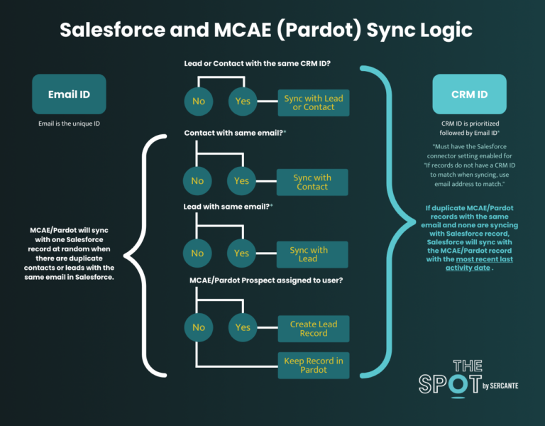 Everything You Need To Know About The Pardot And Salesforce Integration Everything You Need To Know About The Pardot And Salesforce Integration