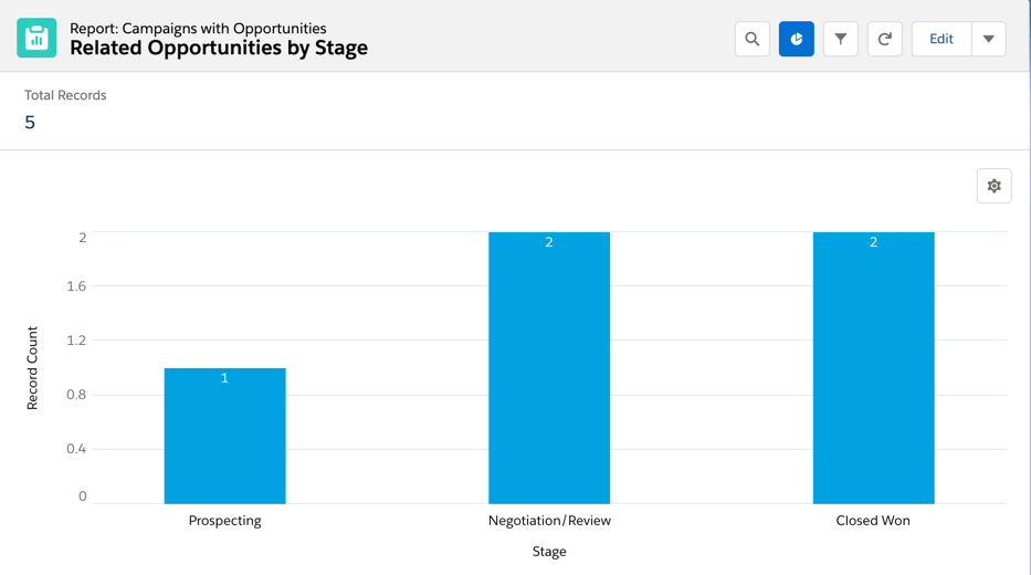 Related Opportunities by Stage