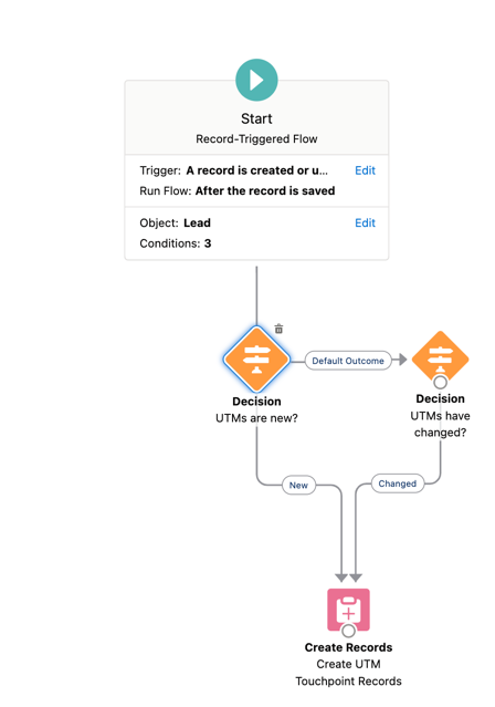 Final Lead Flow