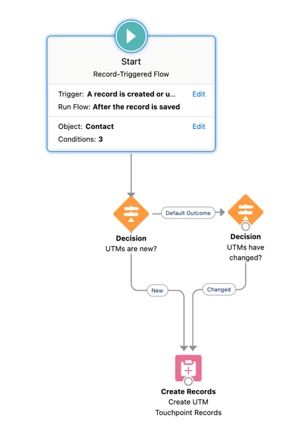 Final Contact Flow