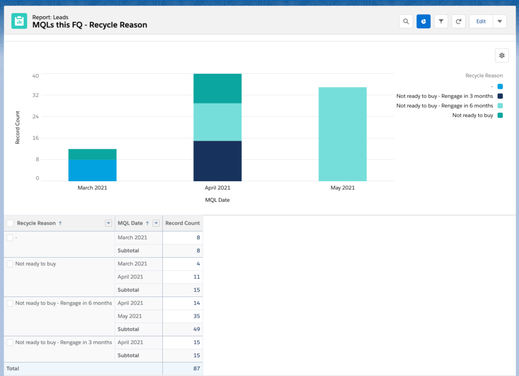 MQL Reporting in Salesforce: Tips, Tricks and Examples | The Spot