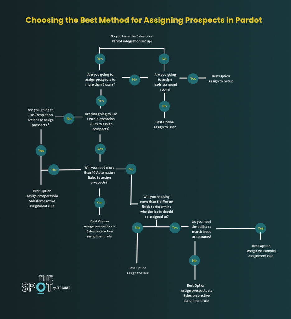 lead assignment rules pardot