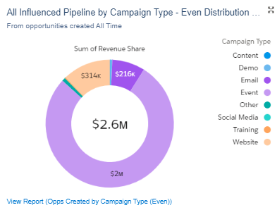 account engagement b2bma screenshot - graph example influenced by pipeline