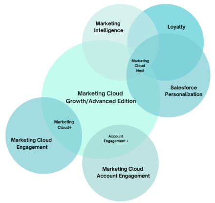 A Venn Diagram of all the Marketing Cloud product names and how they relate to each other