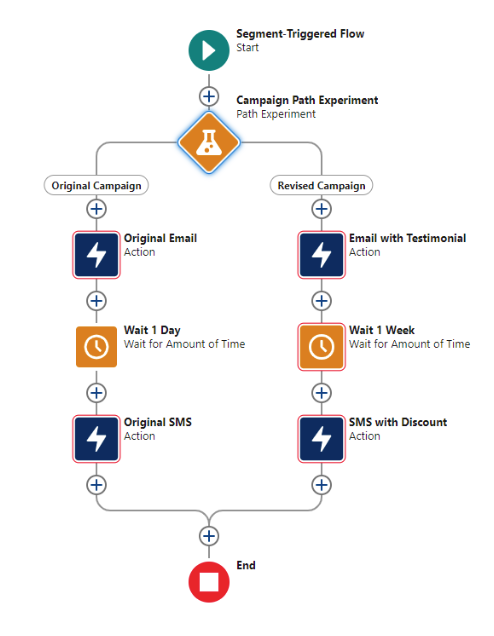A screenshot of a path experiment in Next Gen Marketing Cloud showing two paths with an original email, 1-day wait period, and an SMS message on the left path with a revised email, a wait period of 1 week, and an SMS message with a discount on the right path.