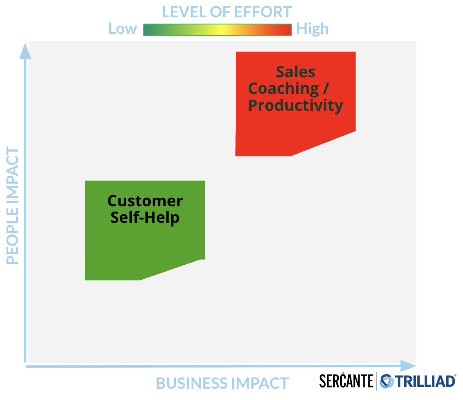 A chart that shows the business impact on the x-axis and the people impact on the y-axis with the level of of effort ranging from low to high above. On the chart, Customer Self-Help is plotted on the low to medium business impact level and medium people impact with a lower level of effort. Sales coaching/productivity is mapped at higher level of effort, business impact and people impact.