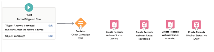Here’s what my flow looks like once all my webinar statuses have been added.