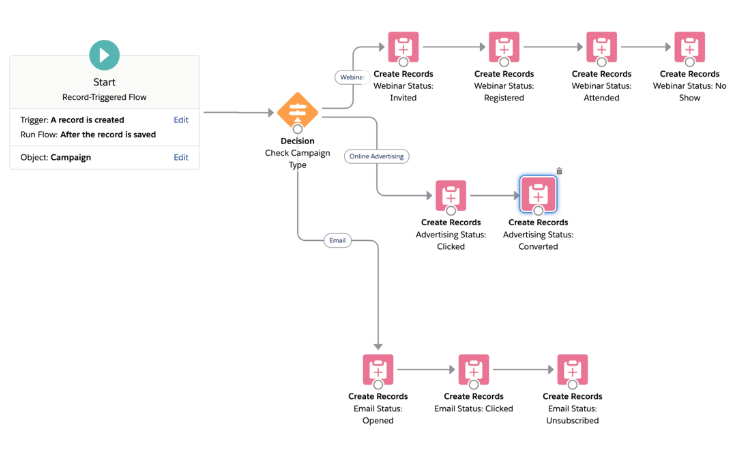Flow with Online Advertising and Email Statuses added