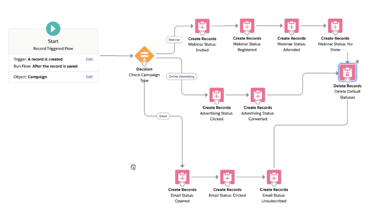 Connect the delete records element to the last element of each of the flow steps.