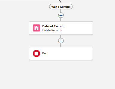 Flowchart showing marketing process