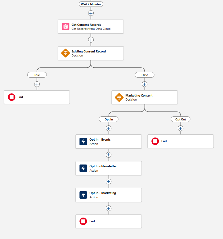 Flowchart showing marketing process