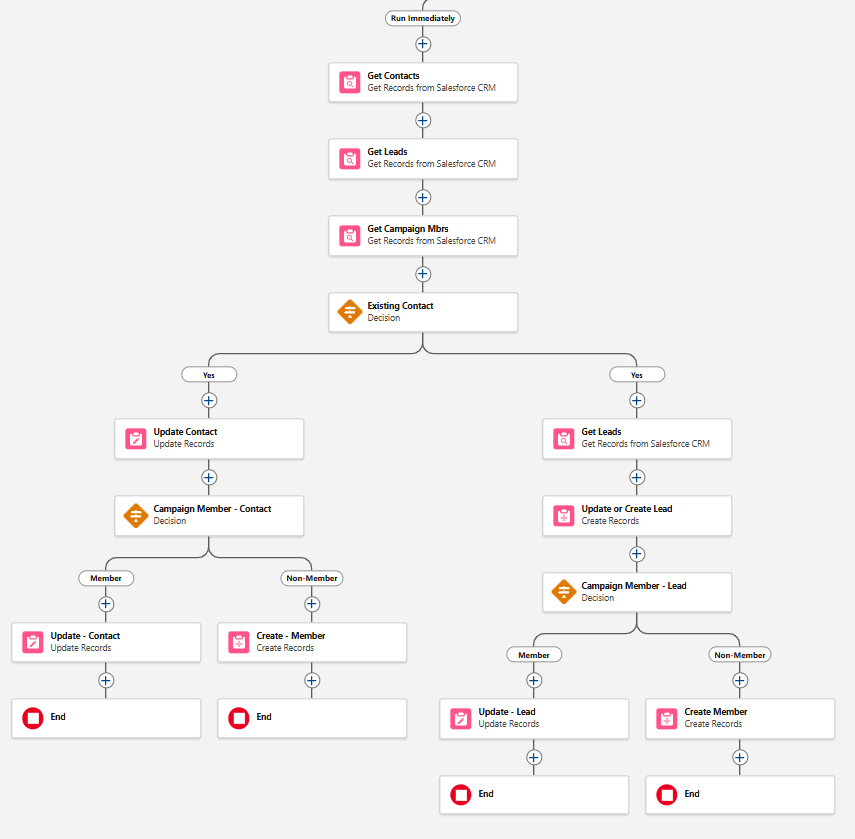 Flowchart showing marketing process