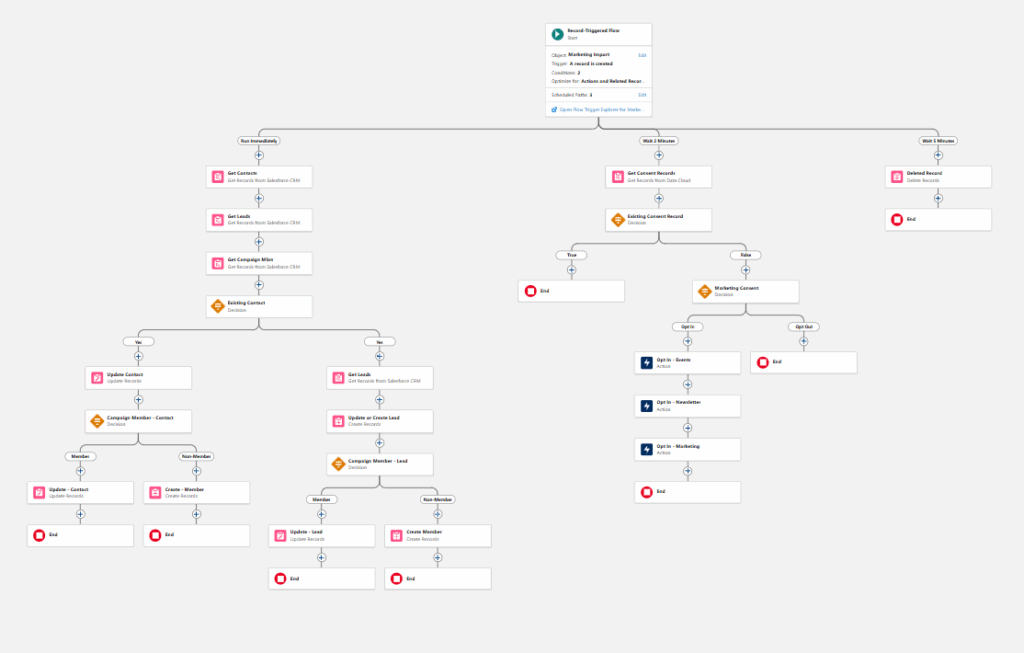 Flowchart showing marketing process