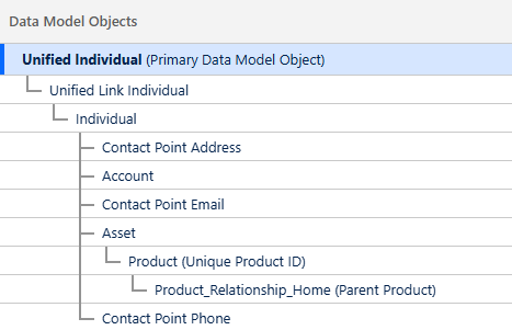Data model diagram outlining relationships between different data objects.