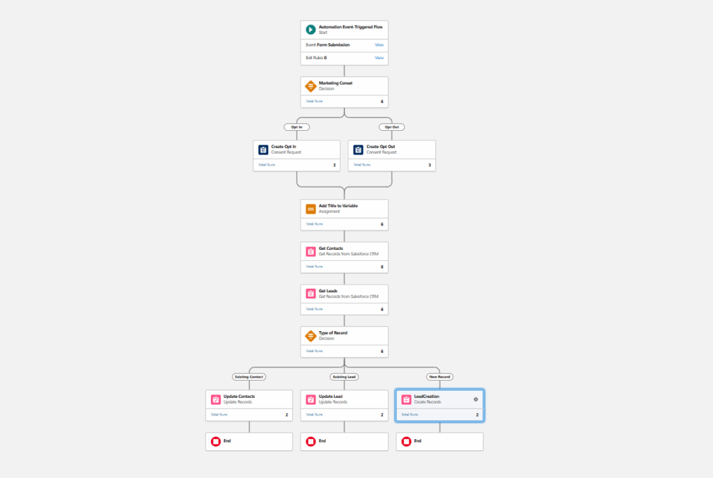 Chart of the final flow
