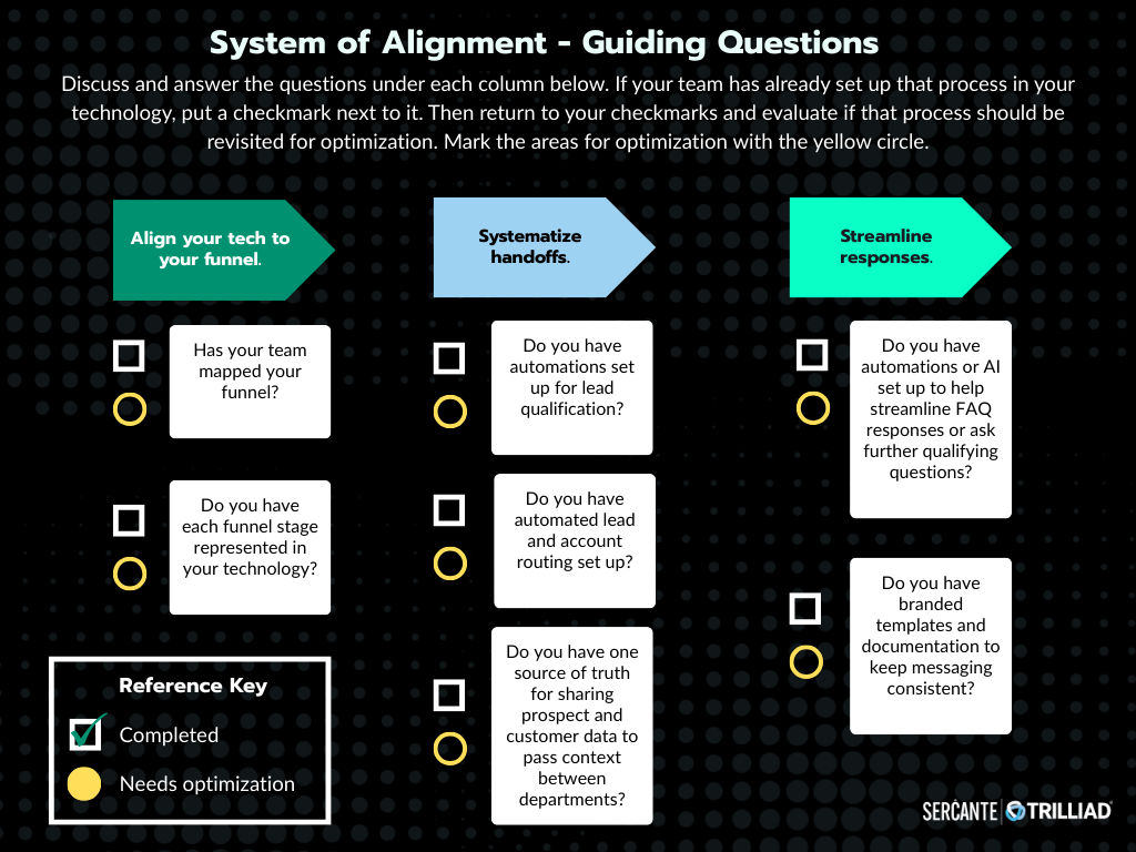 System of alignment checklist guiding questions for aligning your tech to your funnel, systematizing handoffs, and streamlining responses
