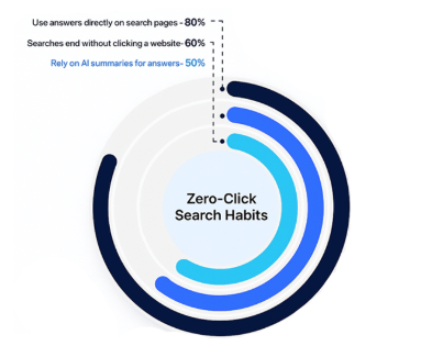 Zero-click search habits. 80% use answers directly on search pages. 60% of searches end without clicking a website. 50% of searches rely on AI summaries for answers.