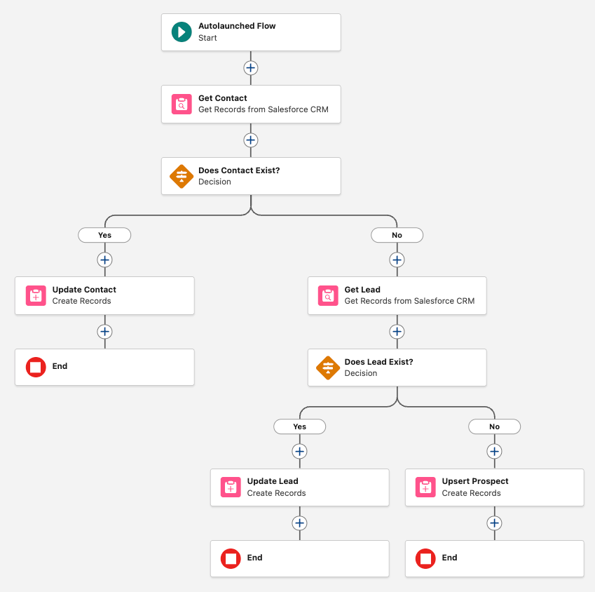 This image shows what your flow should look like when you open it.