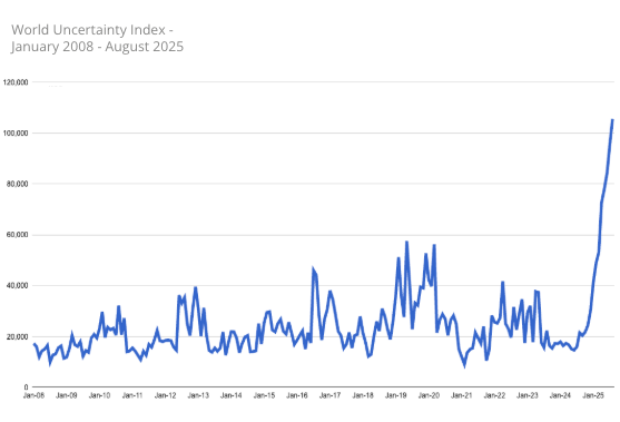 World Uncertainty Index - January 2008 - August 2025