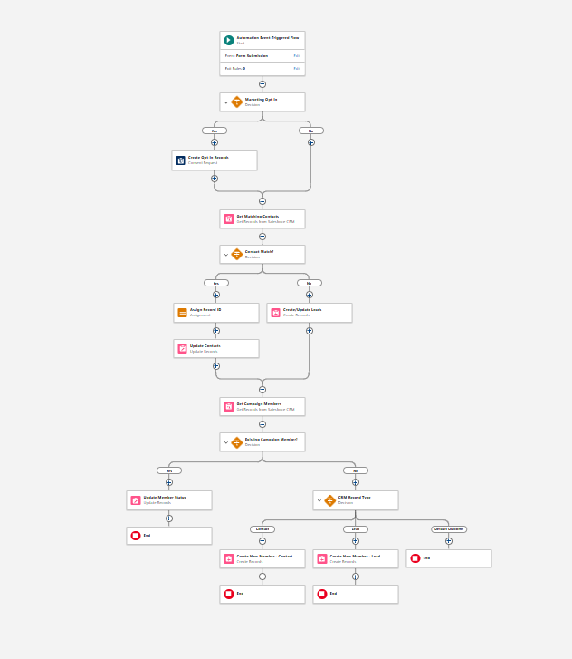 An example of a flow