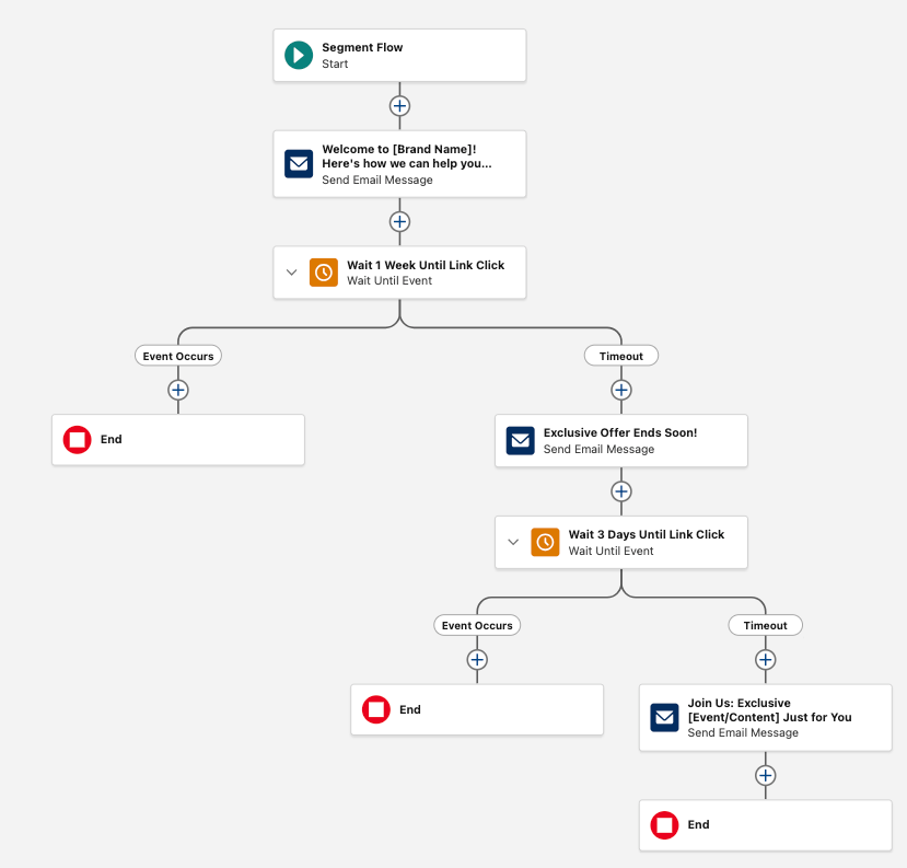 Setting up a nurture campaign email automation template.