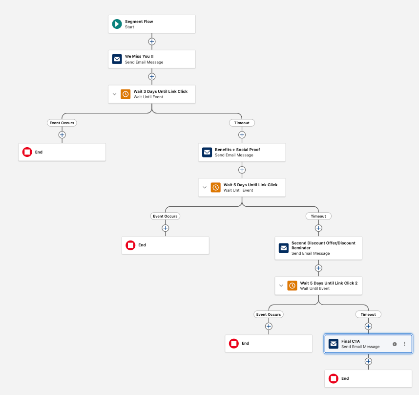 Setting up a template that is meant to reconnect with inactive customers or leads.