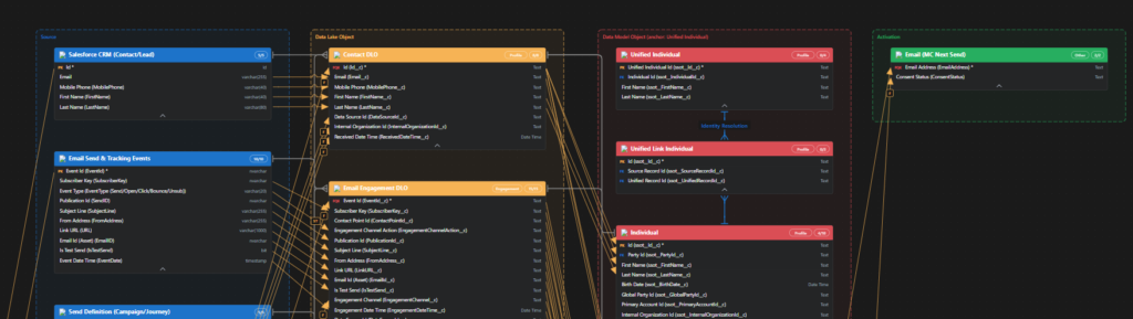 Instructions for converting data models into Diagramforce format