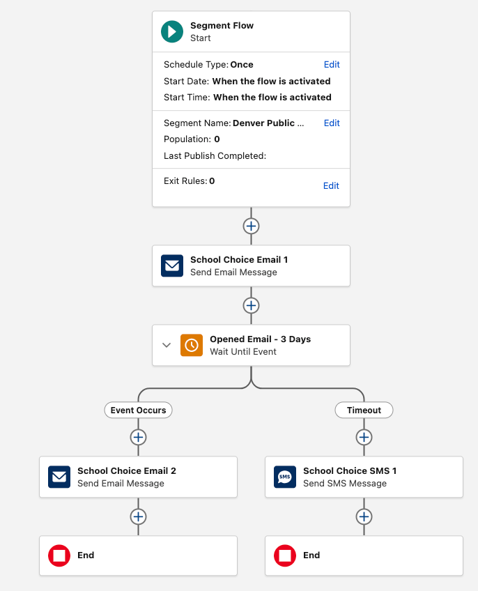 Flow diagram showing the trigger of a targeted SMS email if the email hasn't been opened in 3 days.