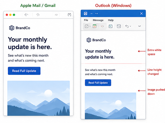 How email layouts render in Outlook vs. Gmail